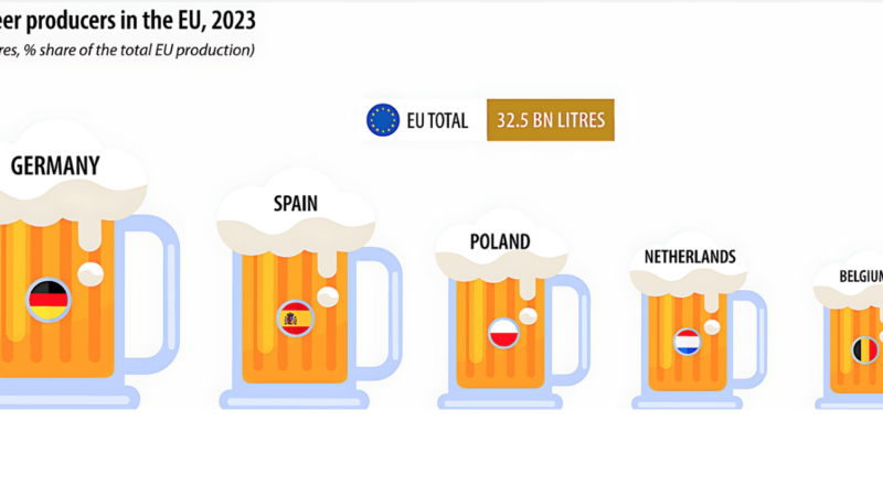 Birra UE. La rivoluzione nel bicchiere: -5% le alcoliche, +13,5% le low alcol e analcoliche. Come la birra analcolica sta cambiando l’Europa